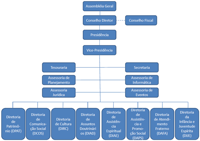 Organograma do CEAL-DF.